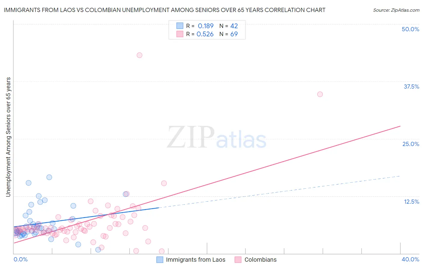 Immigrants from Laos vs Colombian Unemployment Among Seniors over 65 years