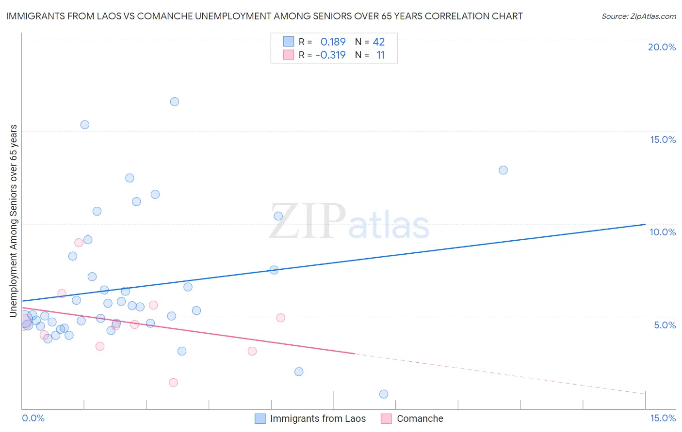 Immigrants from Laos vs Comanche Unemployment Among Seniors over 65 years