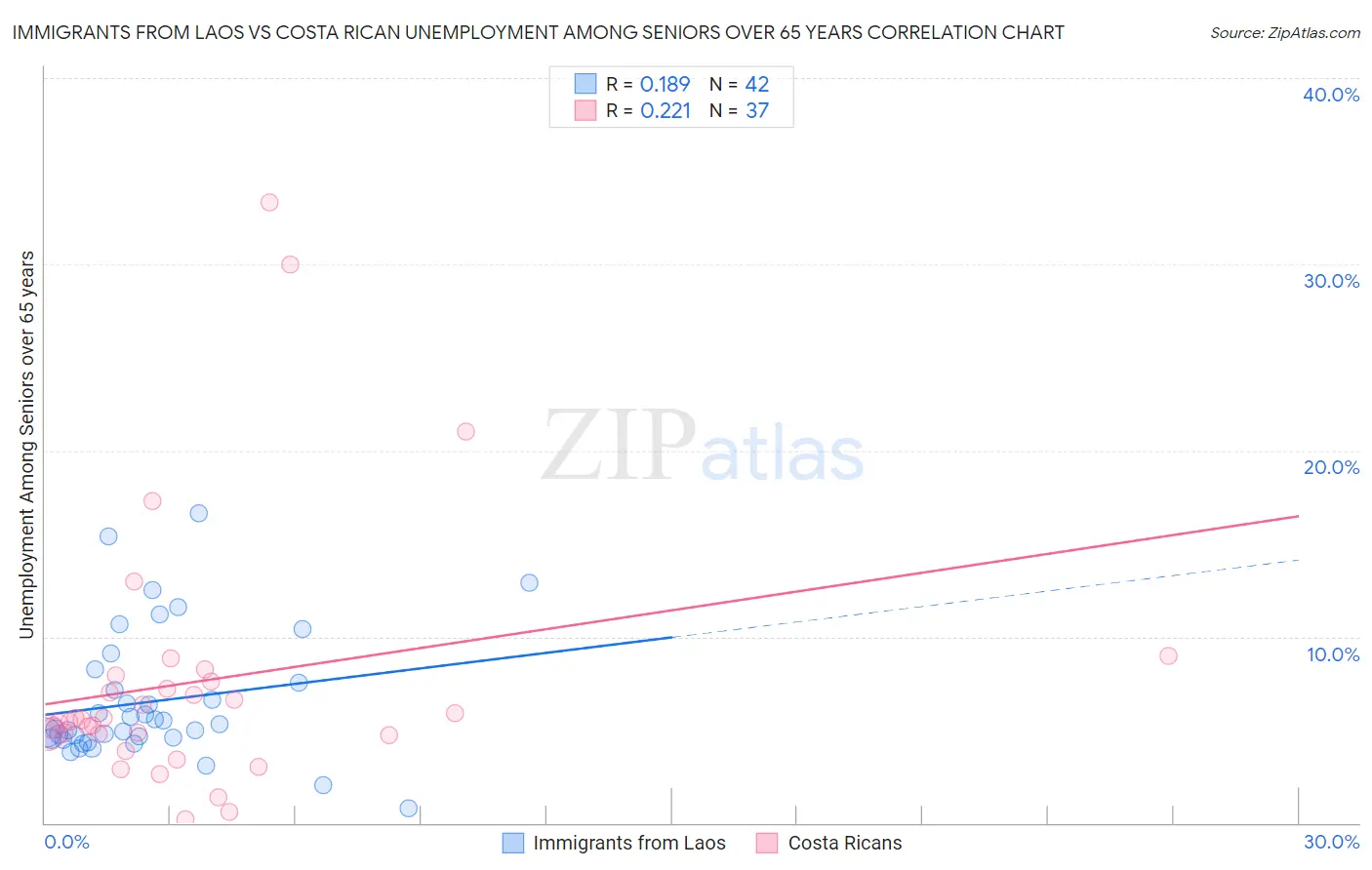 Immigrants from Laos vs Costa Rican Unemployment Among Seniors over 65 years