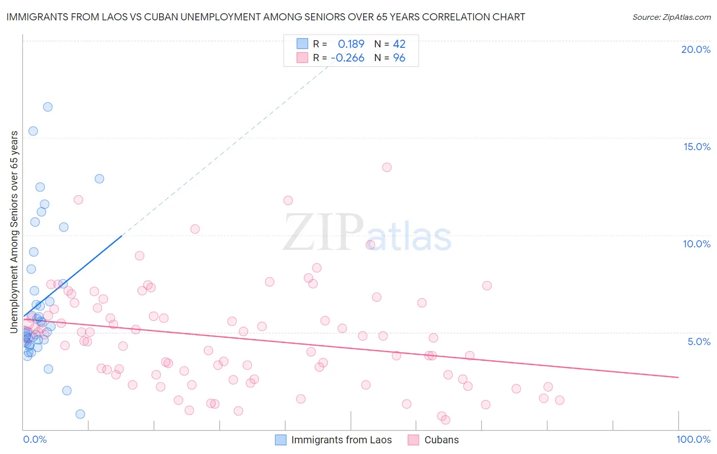 Immigrants from Laos vs Cuban Unemployment Among Seniors over 65 years