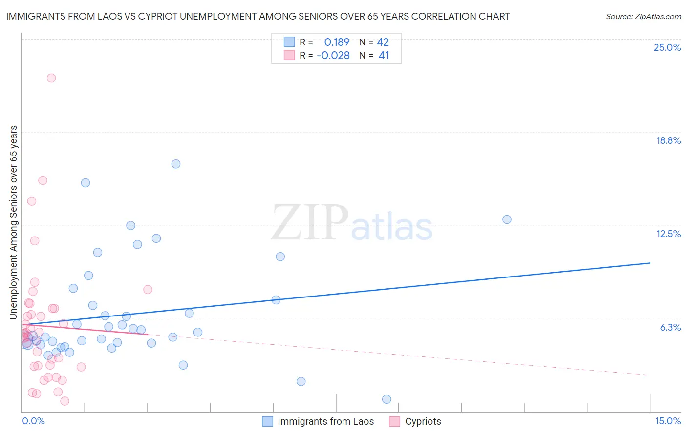 Immigrants from Laos vs Cypriot Unemployment Among Seniors over 65 years