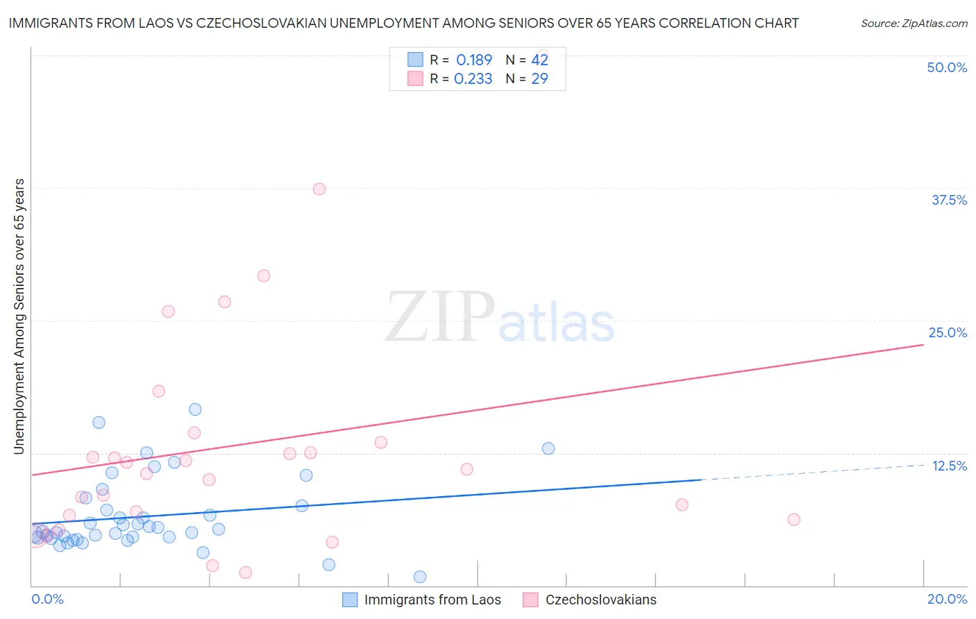 Immigrants from Laos vs Czechoslovakian Unemployment Among Seniors over 65 years