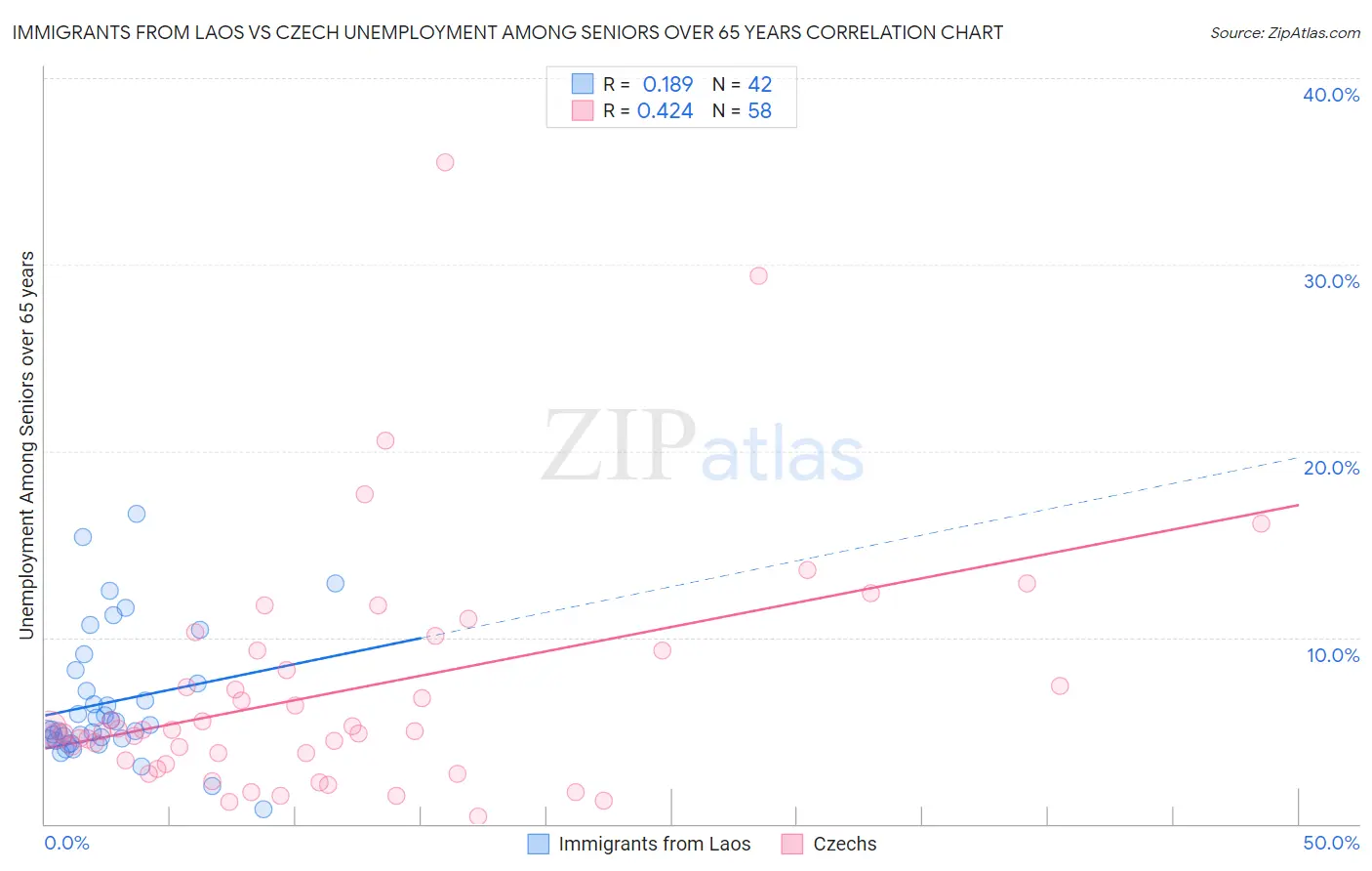 Immigrants from Laos vs Czech Unemployment Among Seniors over 65 years