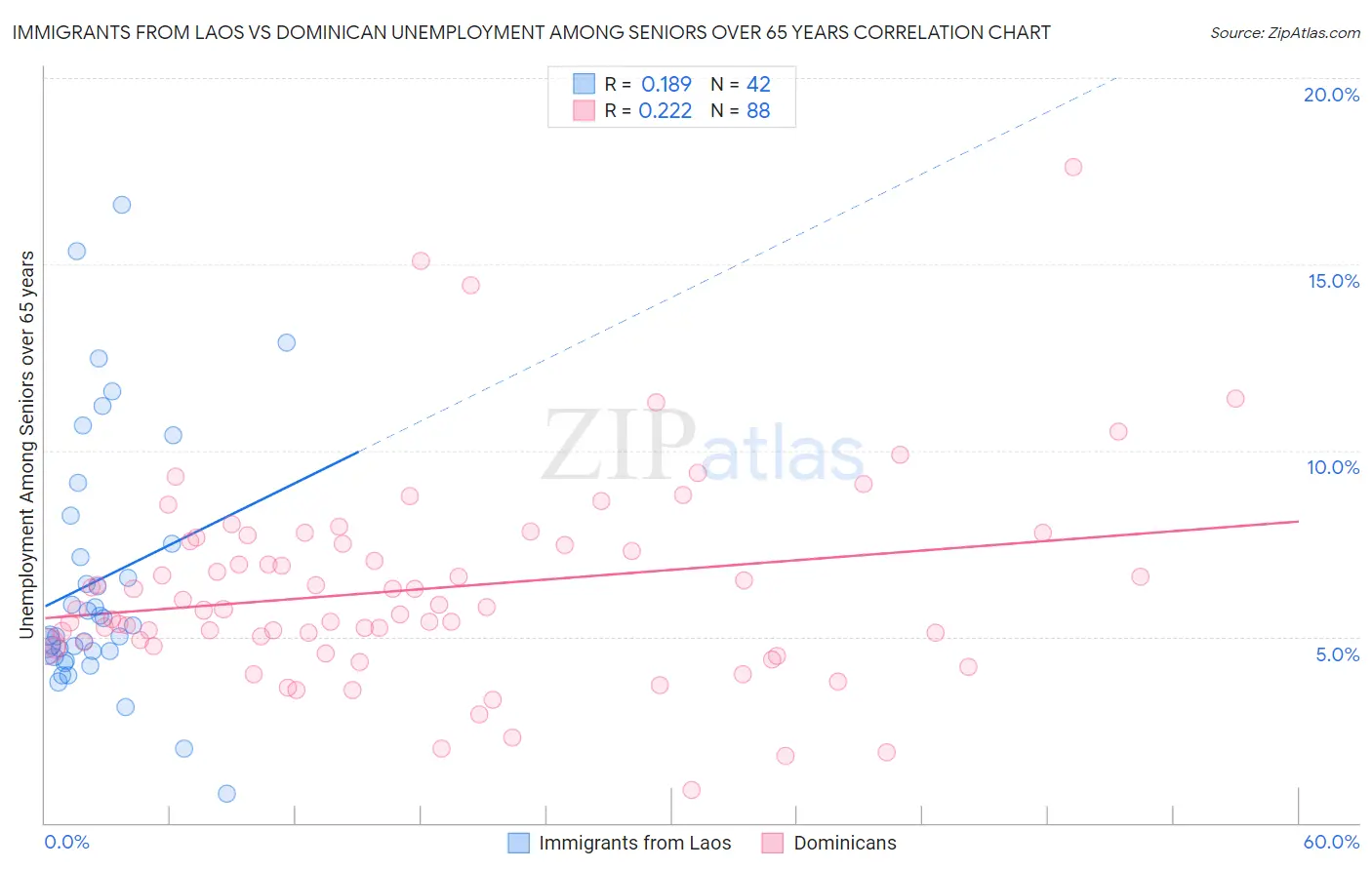 Immigrants from Laos vs Dominican Unemployment Among Seniors over 65 years