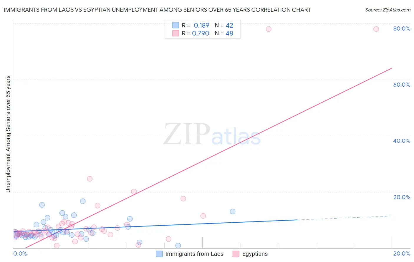 Immigrants from Laos vs Egyptian Unemployment Among Seniors over 65 years