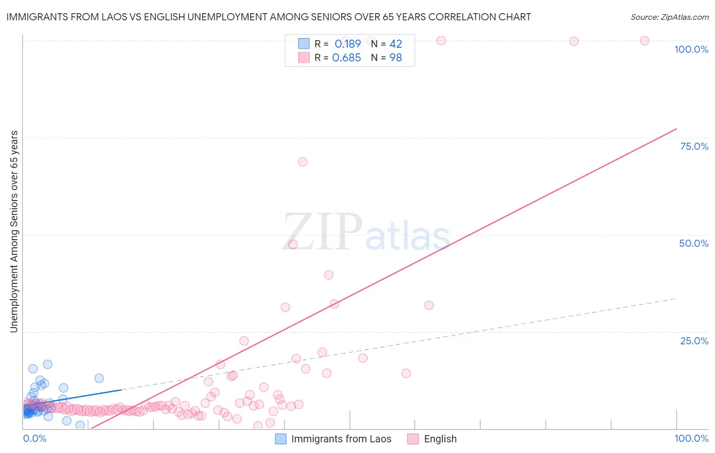 Immigrants from Laos vs English Unemployment Among Seniors over 65 years