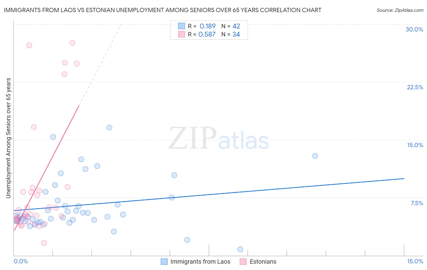 Immigrants from Laos vs Estonian Unemployment Among Seniors over 65 years