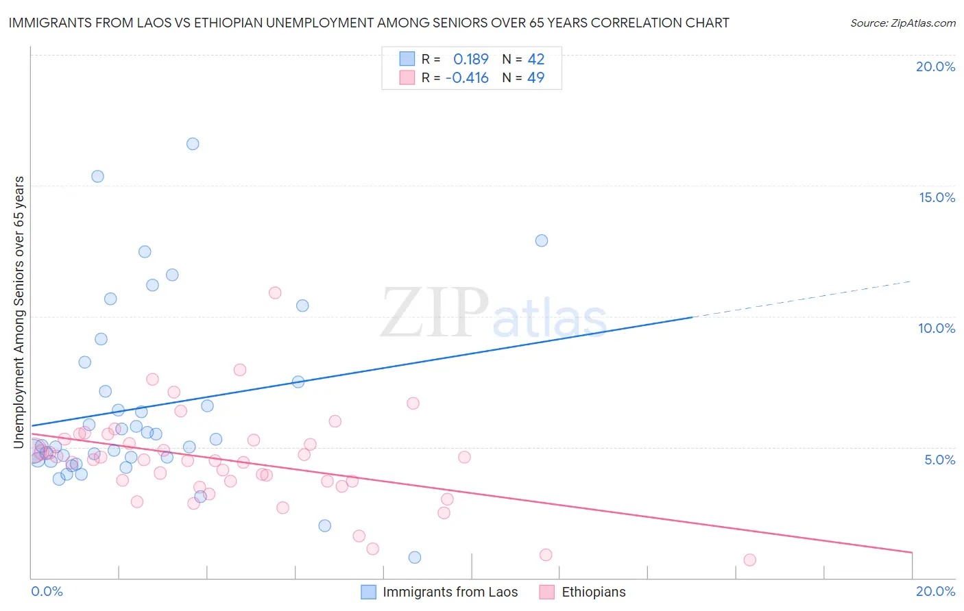 Immigrants from Laos vs Ethiopian Unemployment Among Seniors over 65 years