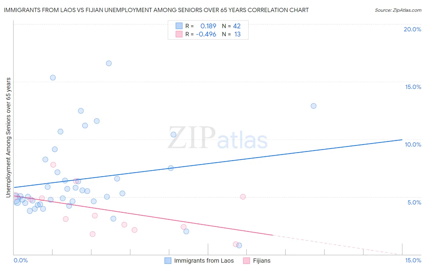 Immigrants from Laos vs Fijian Unemployment Among Seniors over 65 years
