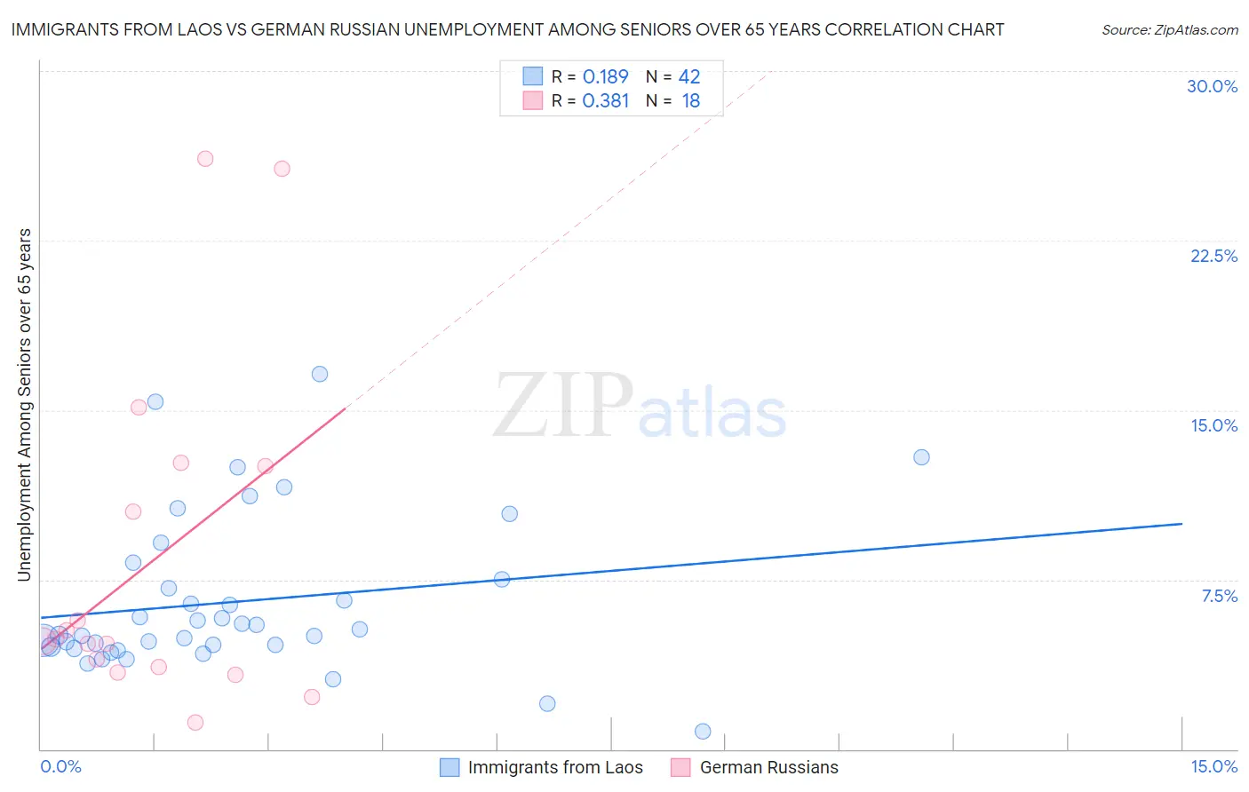 Immigrants from Laos vs German Russian Unemployment Among Seniors over 65 years