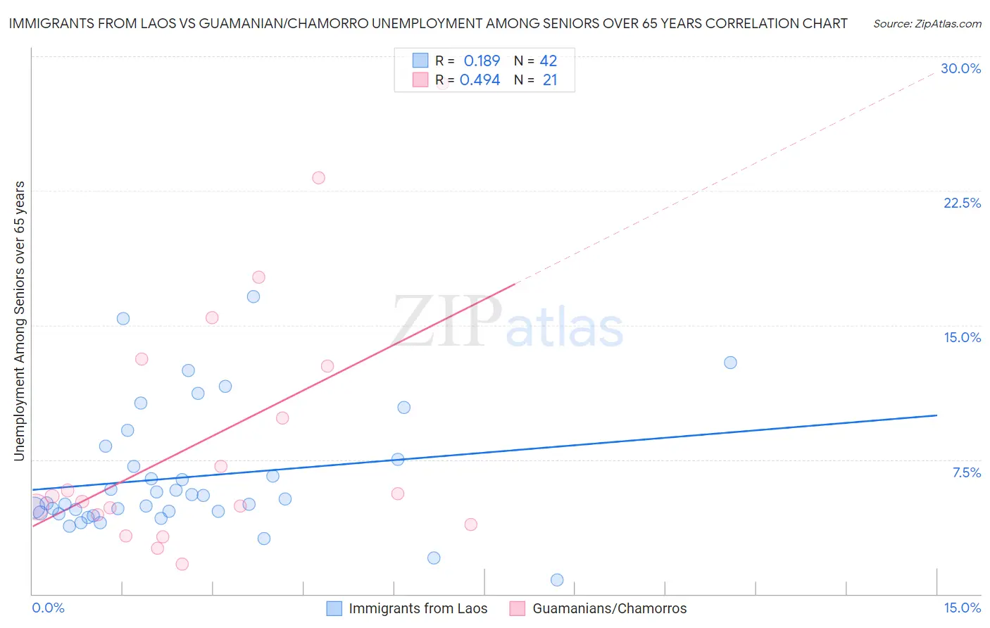 Immigrants from Laos vs Guamanian/Chamorro Unemployment Among Seniors over 65 years