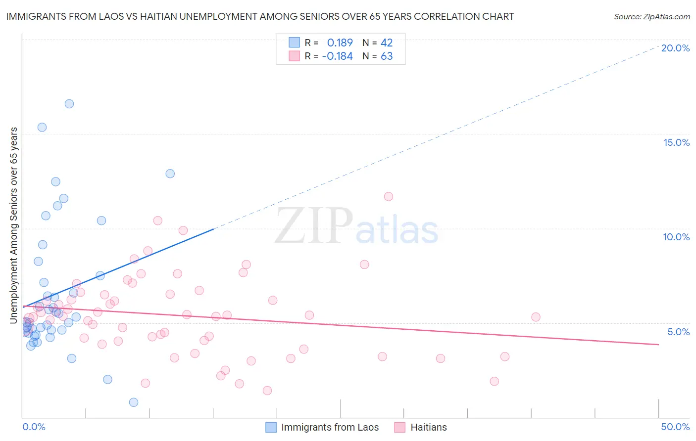 Immigrants from Laos vs Haitian Unemployment Among Seniors over 65 years