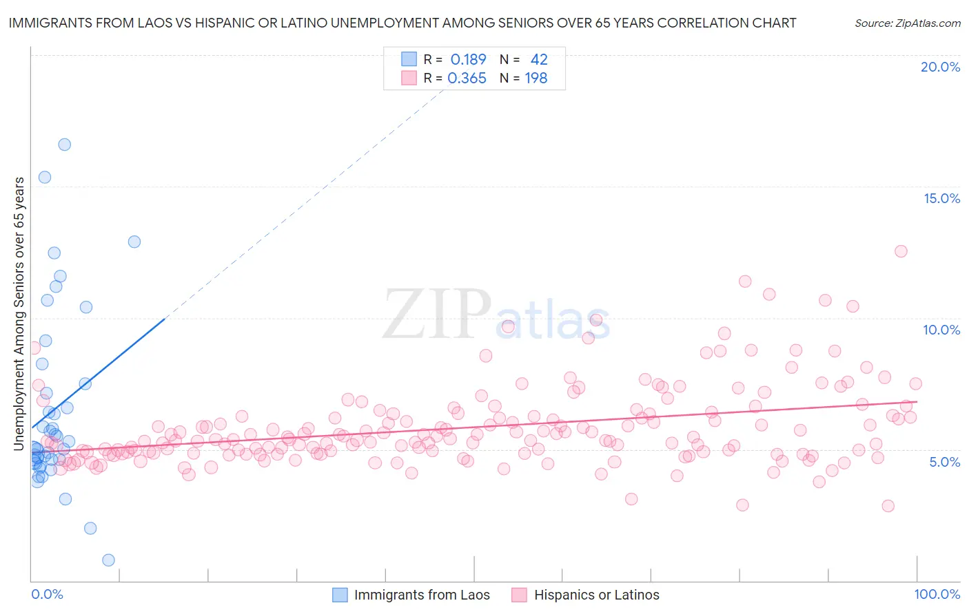 Immigrants from Laos vs Hispanic or Latino Unemployment Among Seniors over 65 years