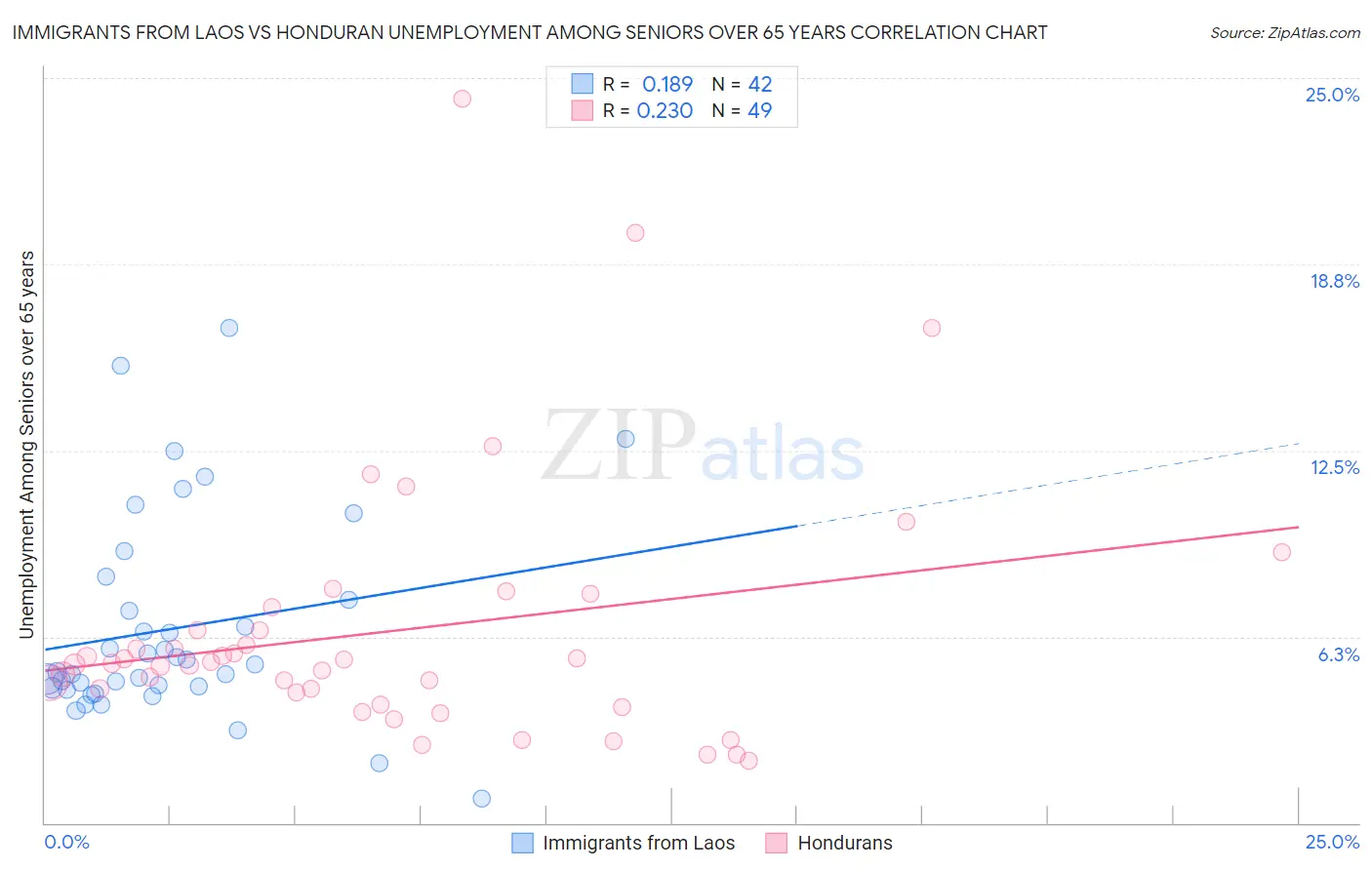 Immigrants from Laos vs Honduran Unemployment Among Seniors over 65 years