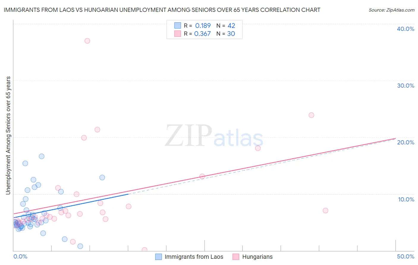 Immigrants from Laos vs Hungarian Unemployment Among Seniors over 65 years