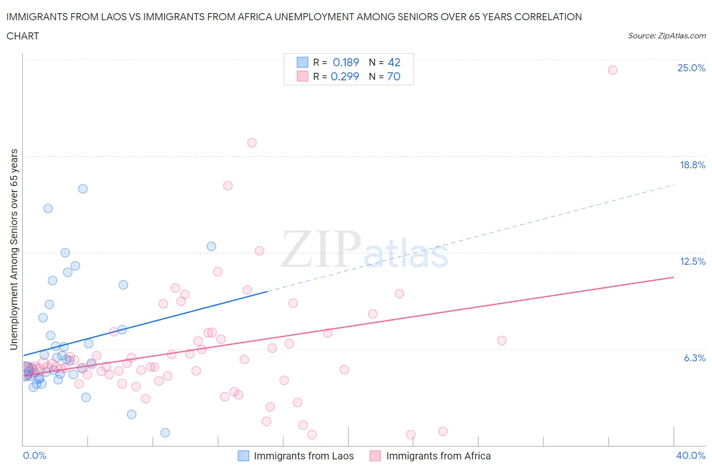 Immigrants from Laos vs Immigrants from Africa Unemployment Among Seniors over 65 years