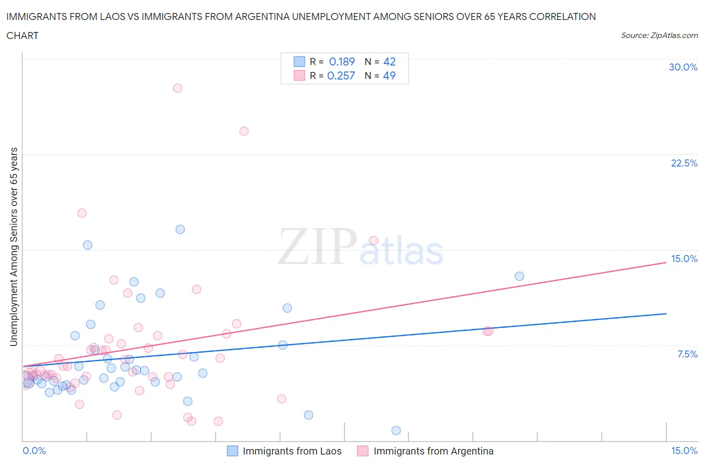 Immigrants from Laos vs Immigrants from Argentina Unemployment Among Seniors over 65 years