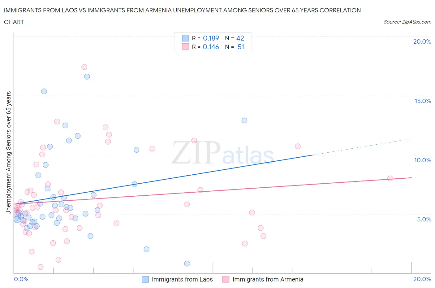 Immigrants from Laos vs Immigrants from Armenia Unemployment Among Seniors over 65 years