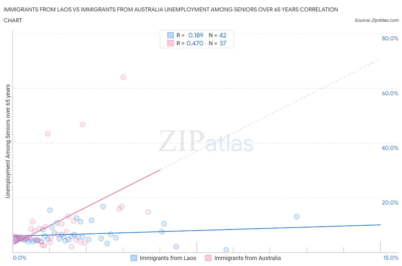 Immigrants from Laos vs Immigrants from Australia Unemployment Among Seniors over 65 years