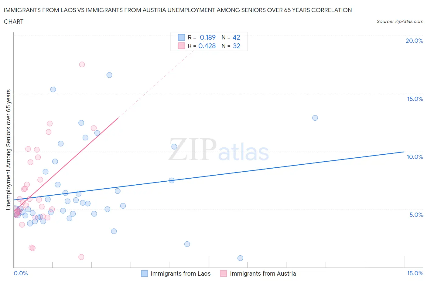 Immigrants from Laos vs Immigrants from Austria Unemployment Among Seniors over 65 years