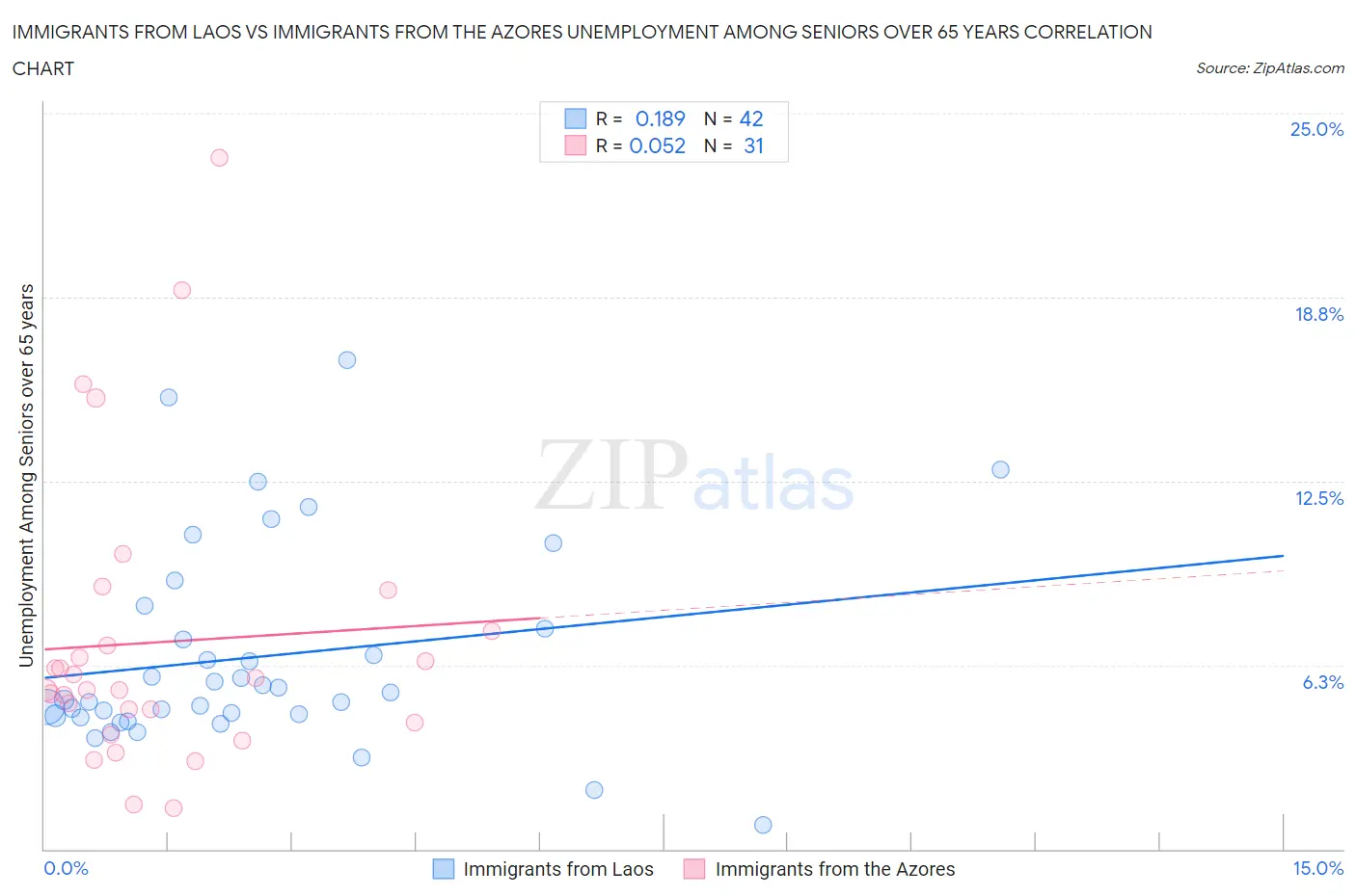 Immigrants from Laos vs Immigrants from the Azores Unemployment Among Seniors over 65 years
