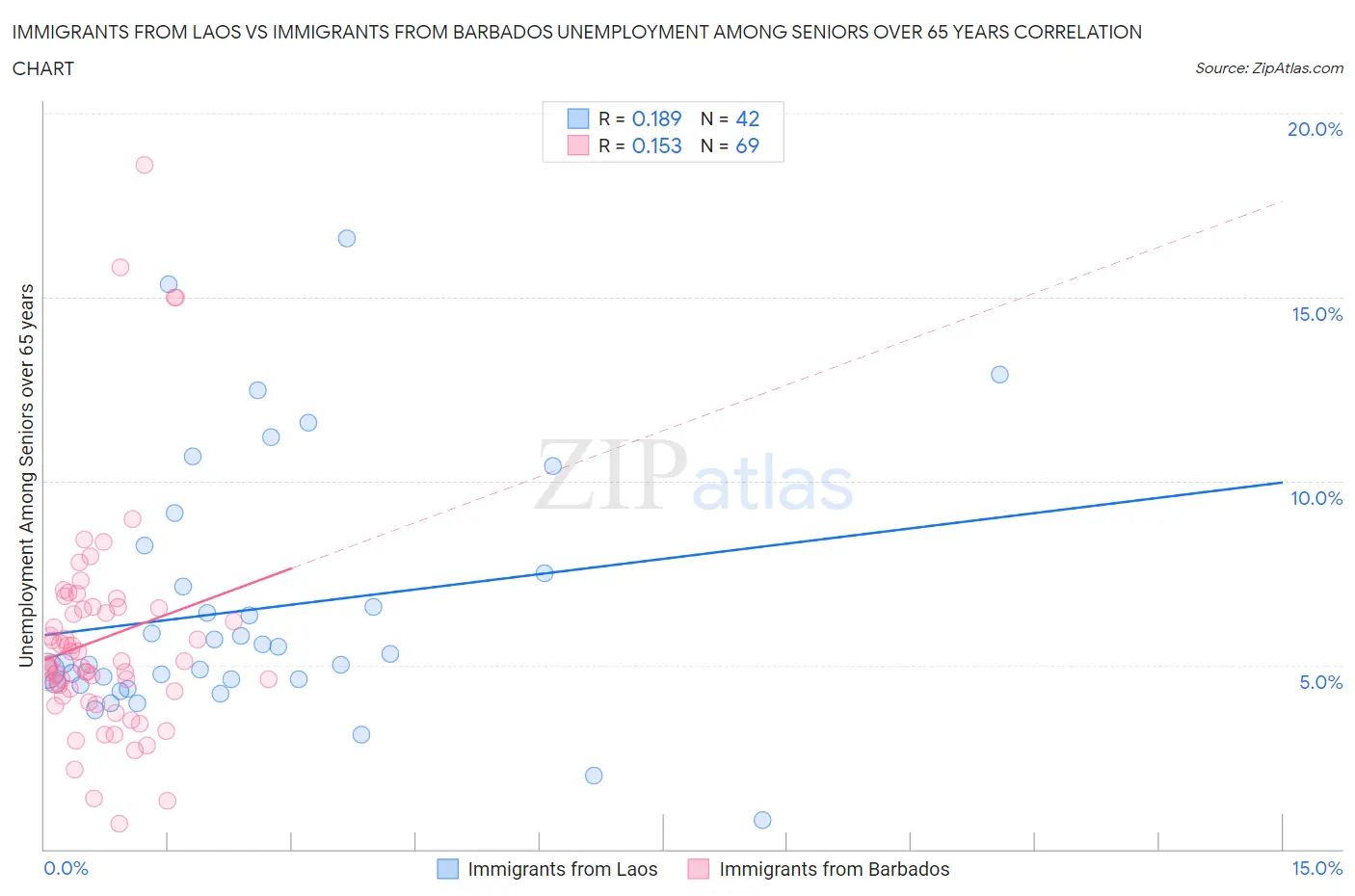 Immigrants from Laos vs Immigrants from Barbados Unemployment Among Seniors over 65 years