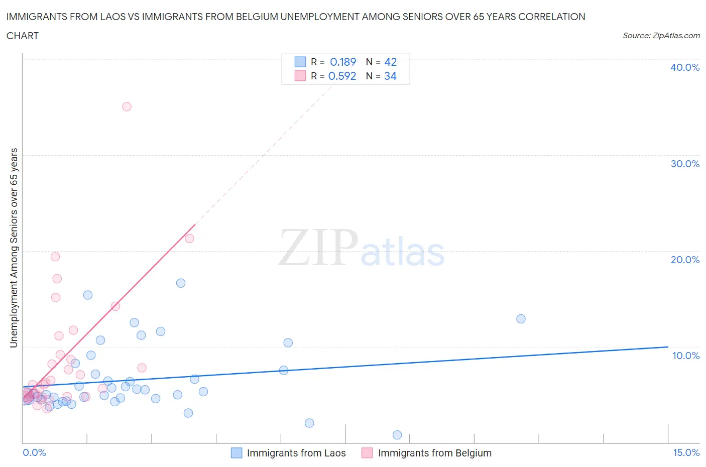 Immigrants from Laos vs Immigrants from Belgium Unemployment Among Seniors over 65 years