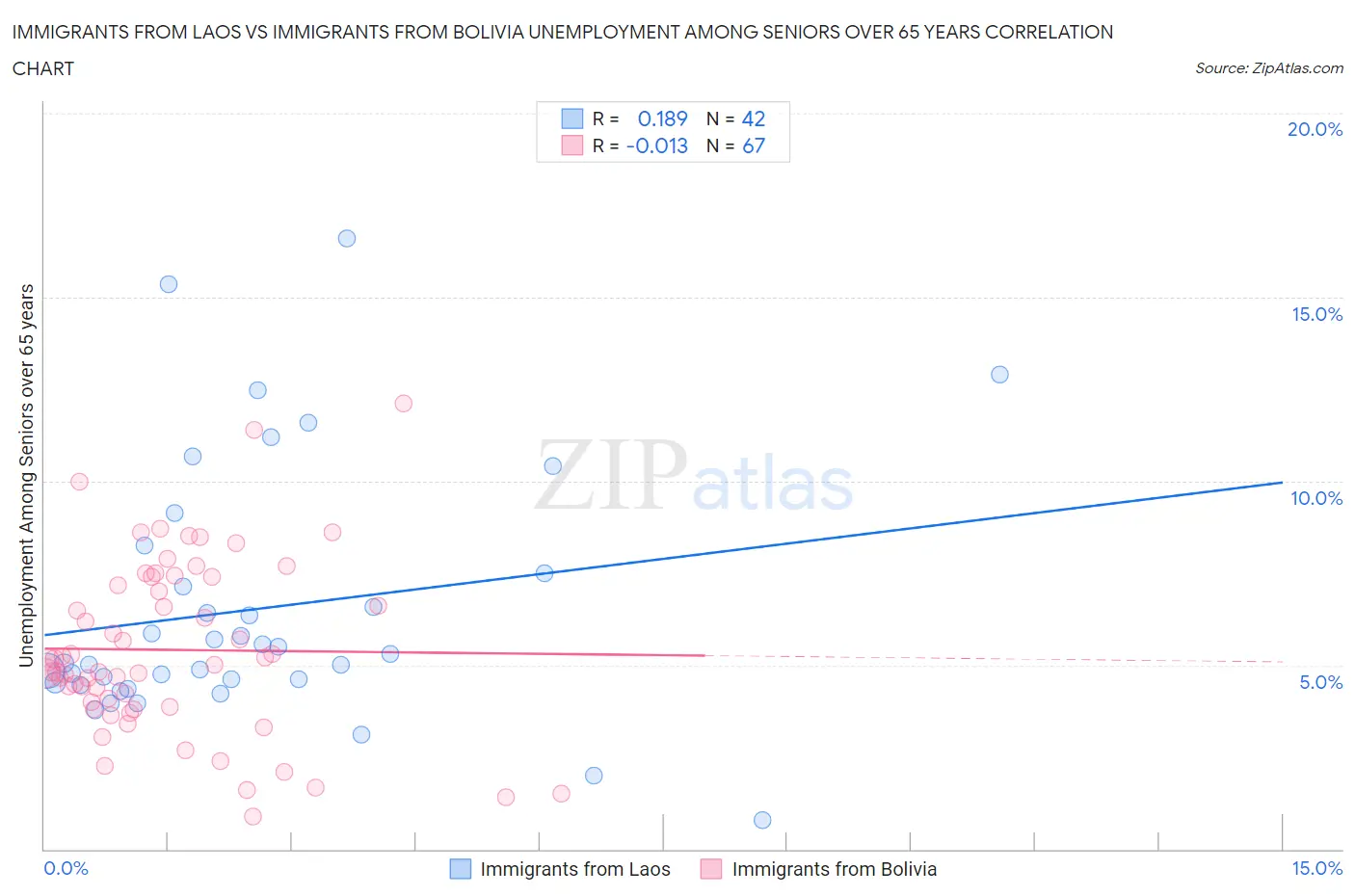 Immigrants from Laos vs Immigrants from Bolivia Unemployment Among Seniors over 65 years