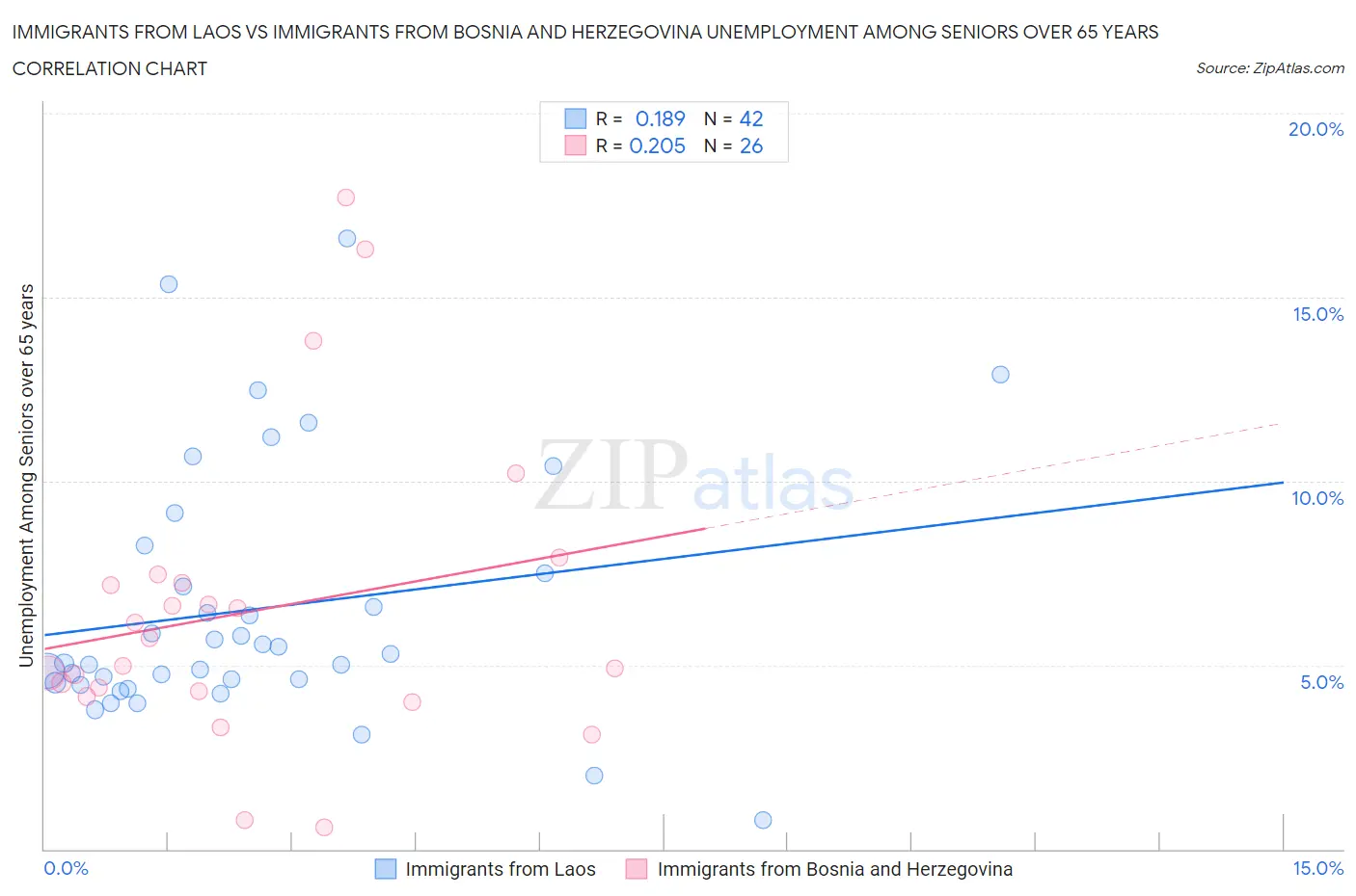 Immigrants from Laos vs Immigrants from Bosnia and Herzegovina Unemployment Among Seniors over 65 years