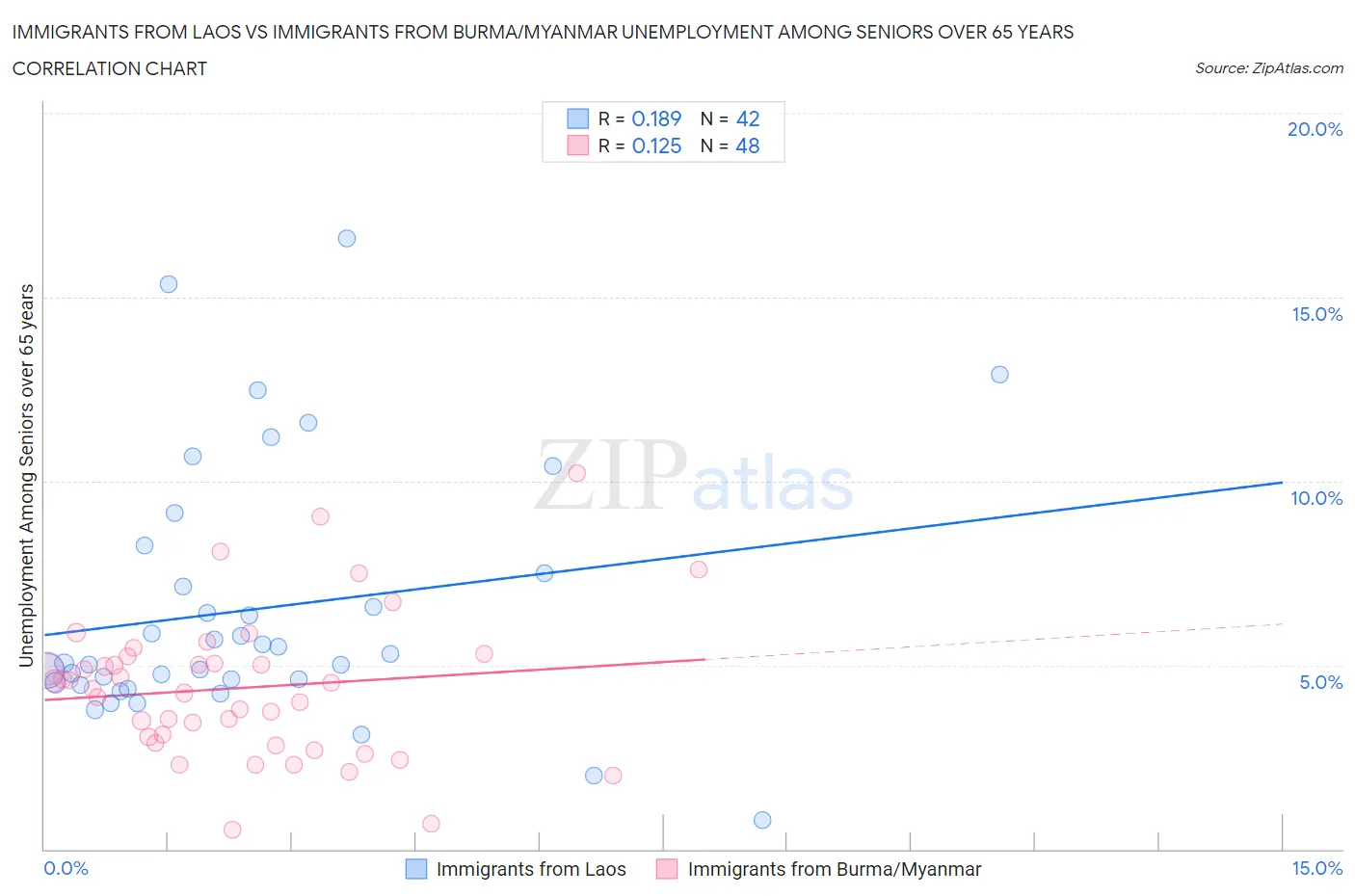 Immigrants from Laos vs Immigrants from Burma/Myanmar Unemployment Among Seniors over 65 years