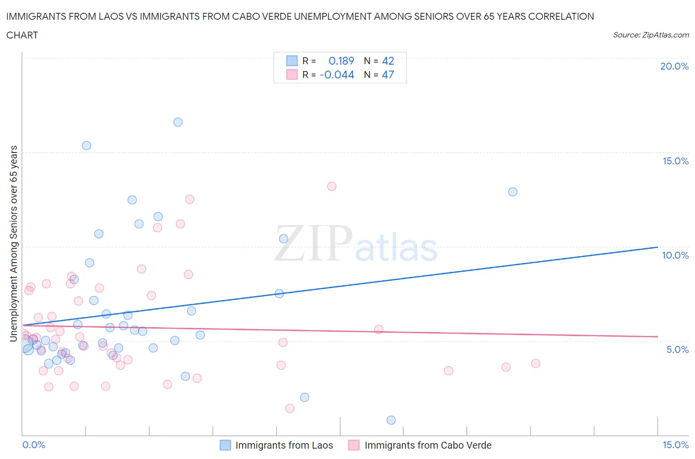 Immigrants from Laos vs Immigrants from Cabo Verde Unemployment Among Seniors over 65 years