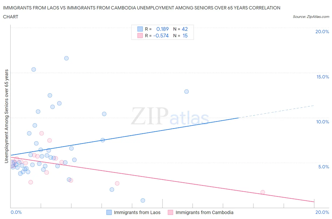 Immigrants from Laos vs Immigrants from Cambodia Unemployment Among Seniors over 65 years