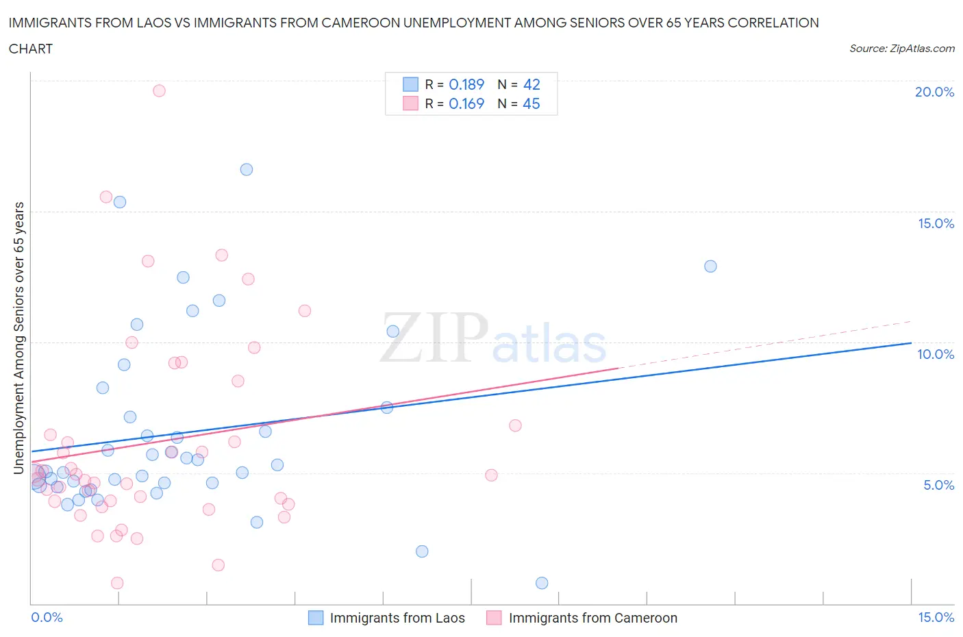 Immigrants from Laos vs Immigrants from Cameroon Unemployment Among Seniors over 65 years
