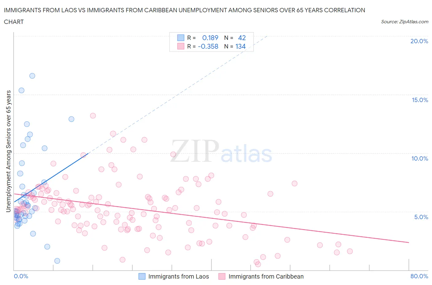 Immigrants from Laos vs Immigrants from Caribbean Unemployment Among Seniors over 65 years