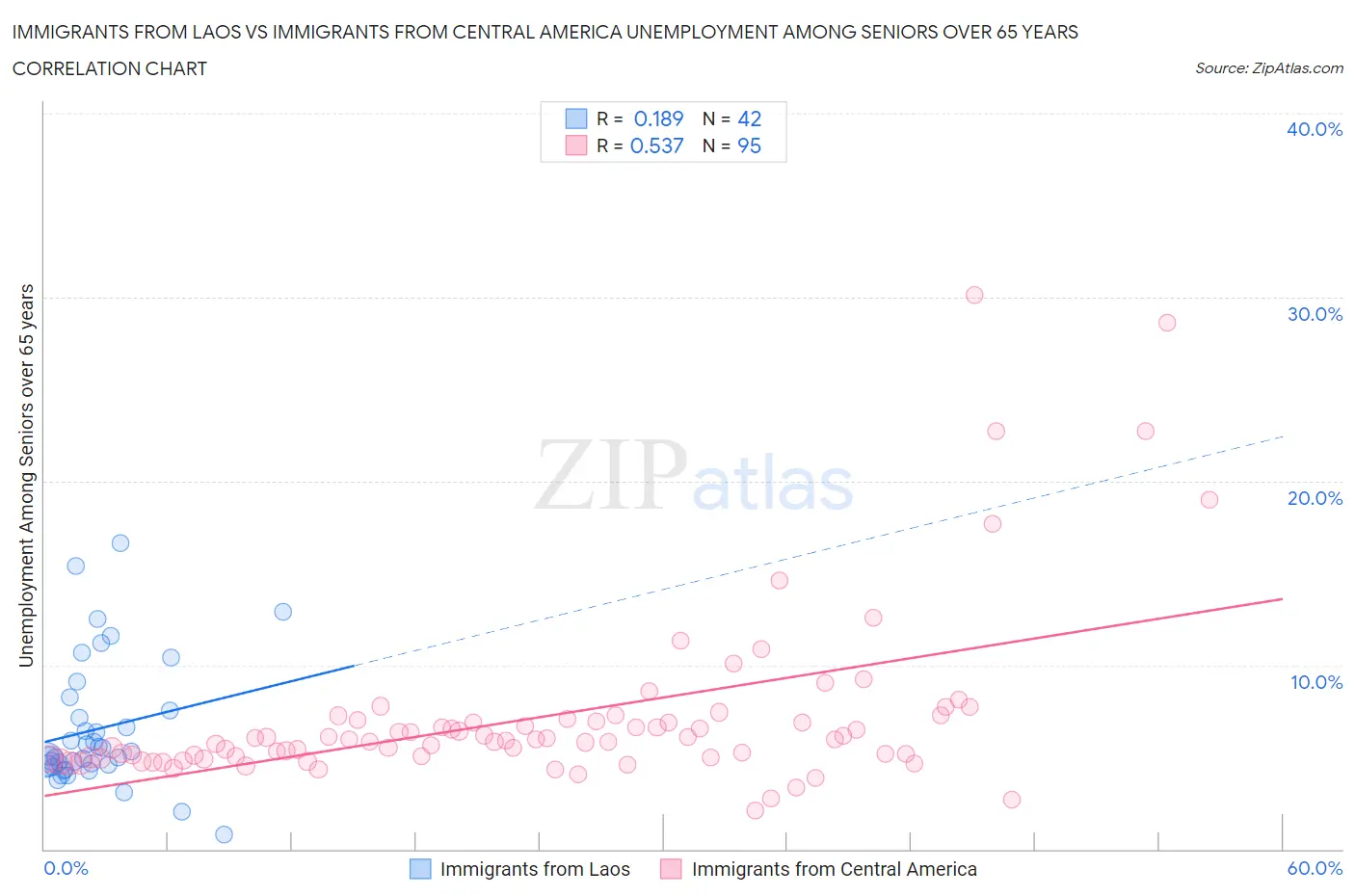 Immigrants from Laos vs Immigrants from Central America Unemployment Among Seniors over 65 years