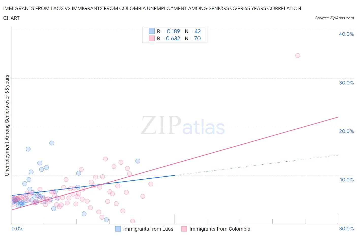 Immigrants from Laos vs Immigrants from Colombia Unemployment Among Seniors over 65 years
