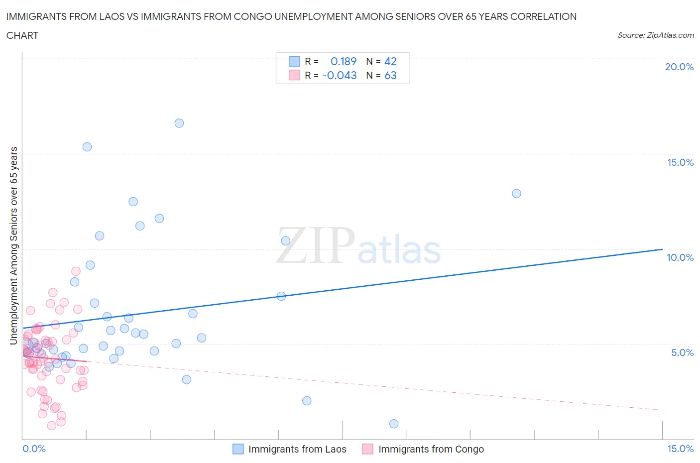 Immigrants from Laos vs Immigrants from Congo Unemployment Among Seniors over 65 years