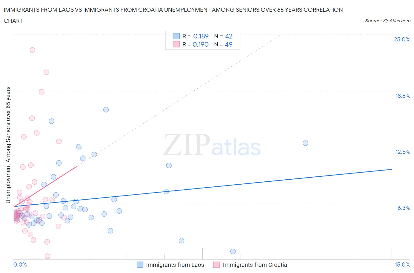 Immigrants from Laos vs Immigrants from Croatia Unemployment Among Seniors over 65 years