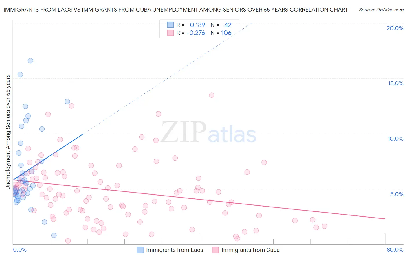 Immigrants from Laos vs Immigrants from Cuba Unemployment Among Seniors over 65 years