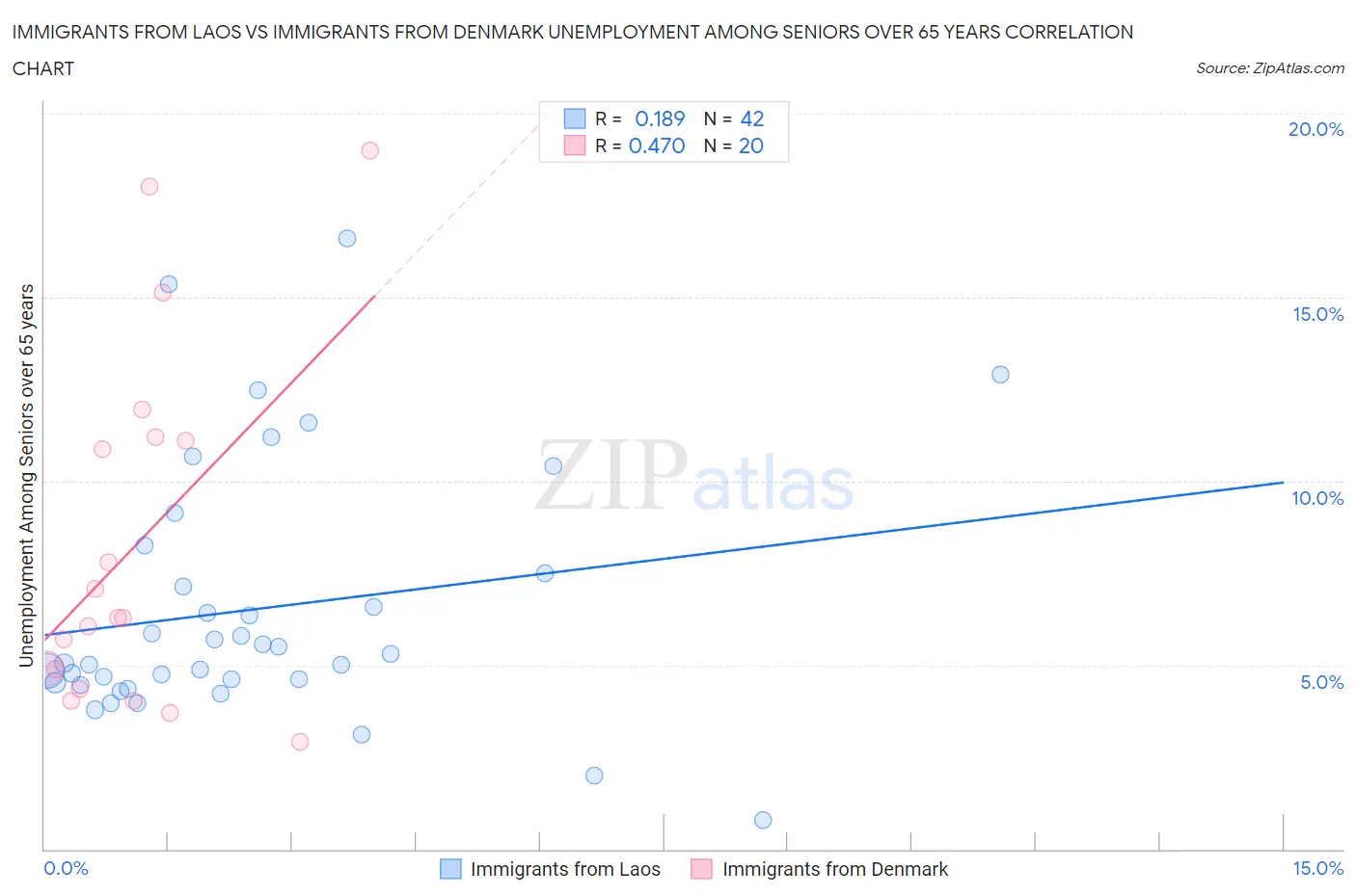 Immigrants from Laos vs Immigrants from Denmark Unemployment Among Seniors over 65 years