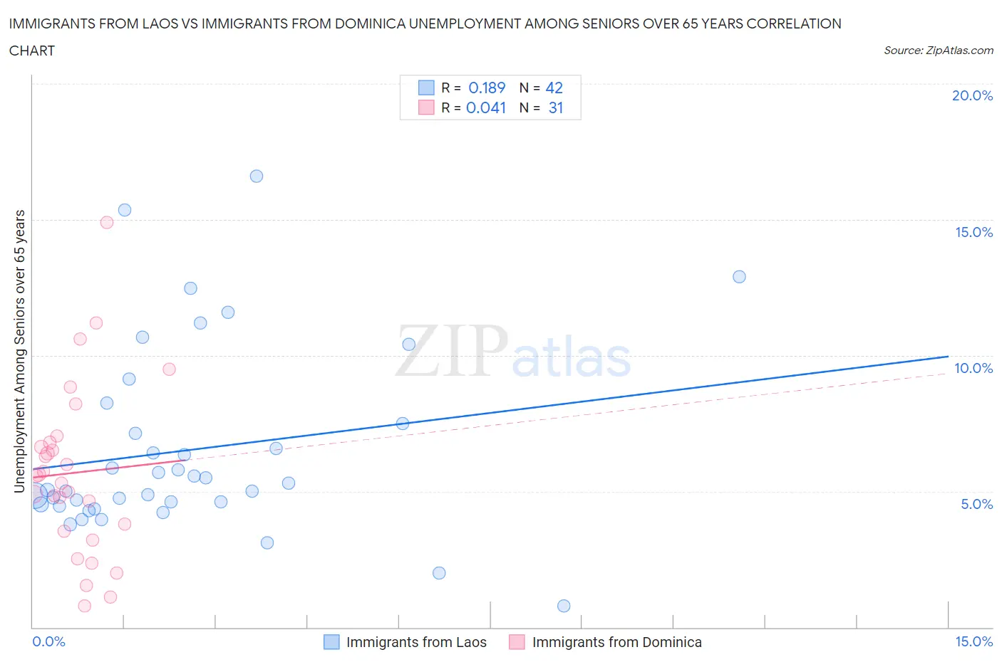 Immigrants from Laos vs Immigrants from Dominica Unemployment Among Seniors over 65 years