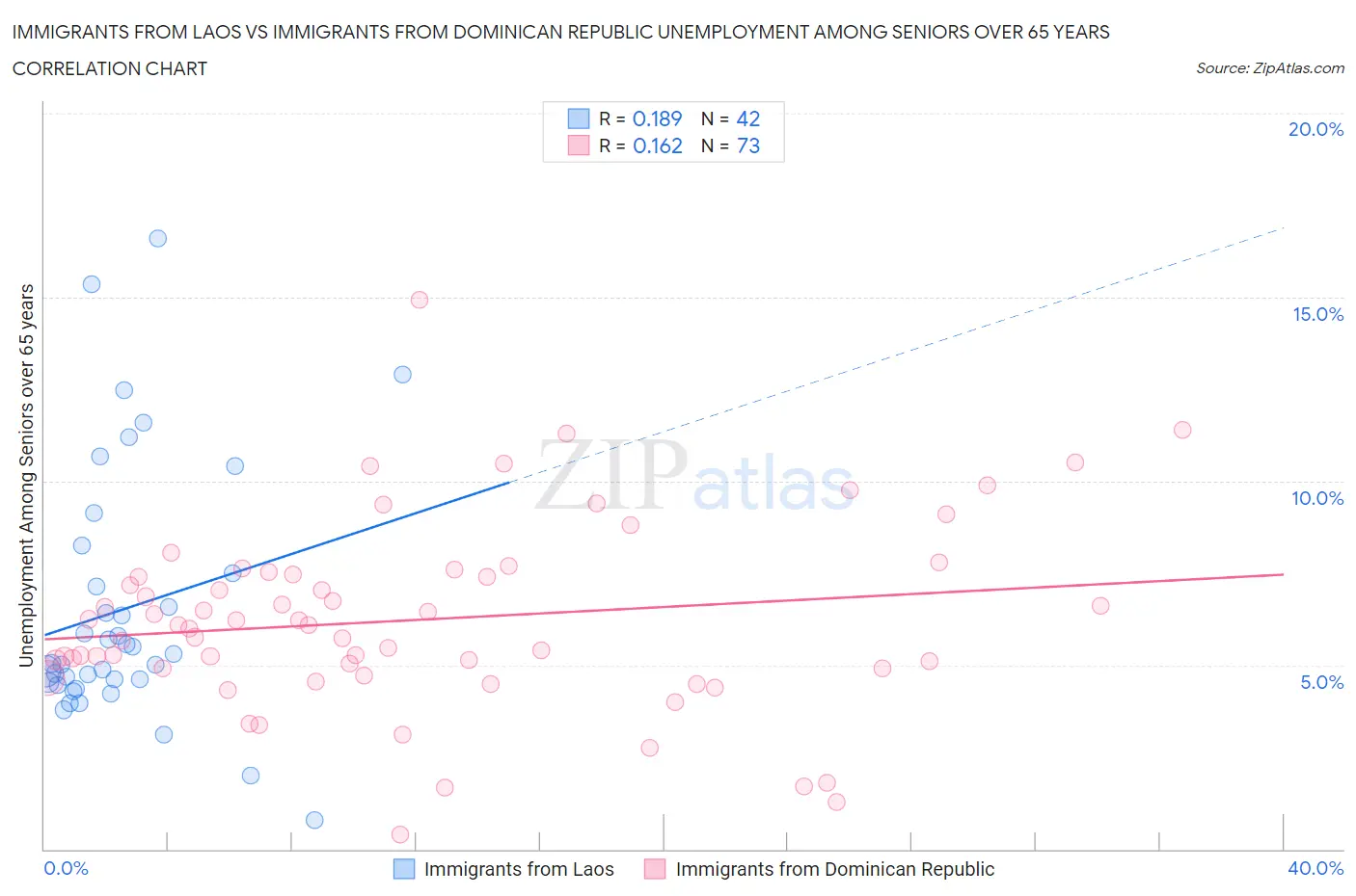 Immigrants from Laos vs Immigrants from Dominican Republic Unemployment Among Seniors over 65 years