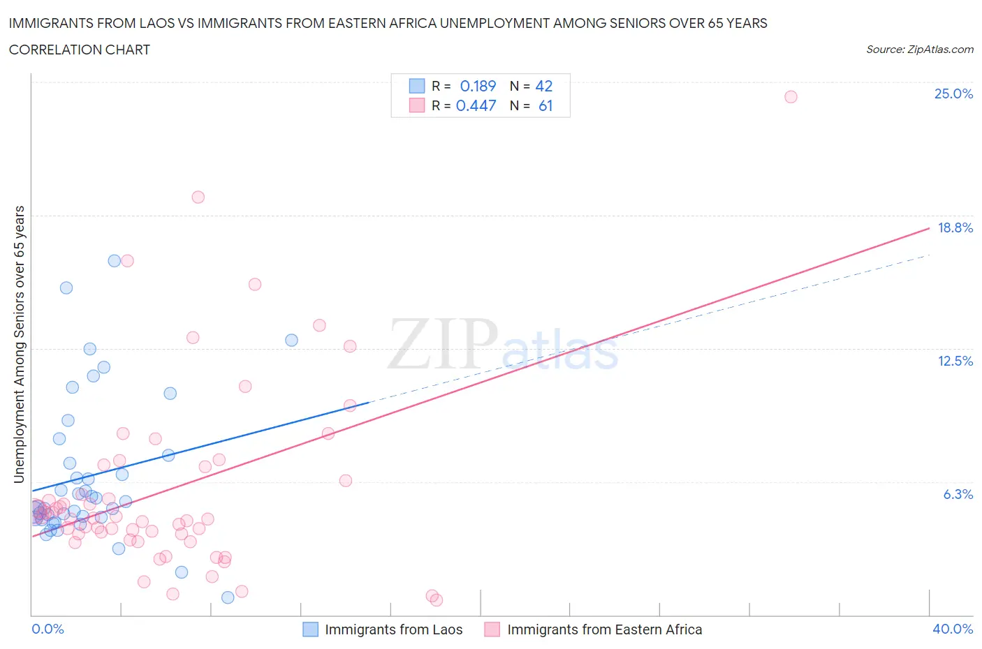 Immigrants from Laos vs Immigrants from Eastern Africa Unemployment Among Seniors over 65 years