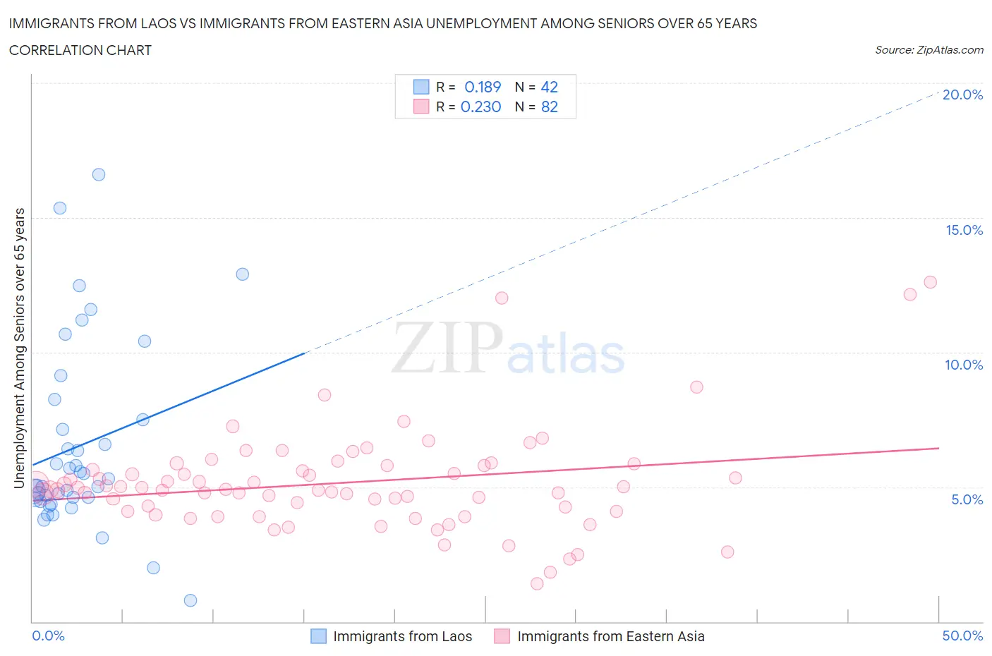 Immigrants from Laos vs Immigrants from Eastern Asia Unemployment Among Seniors over 65 years