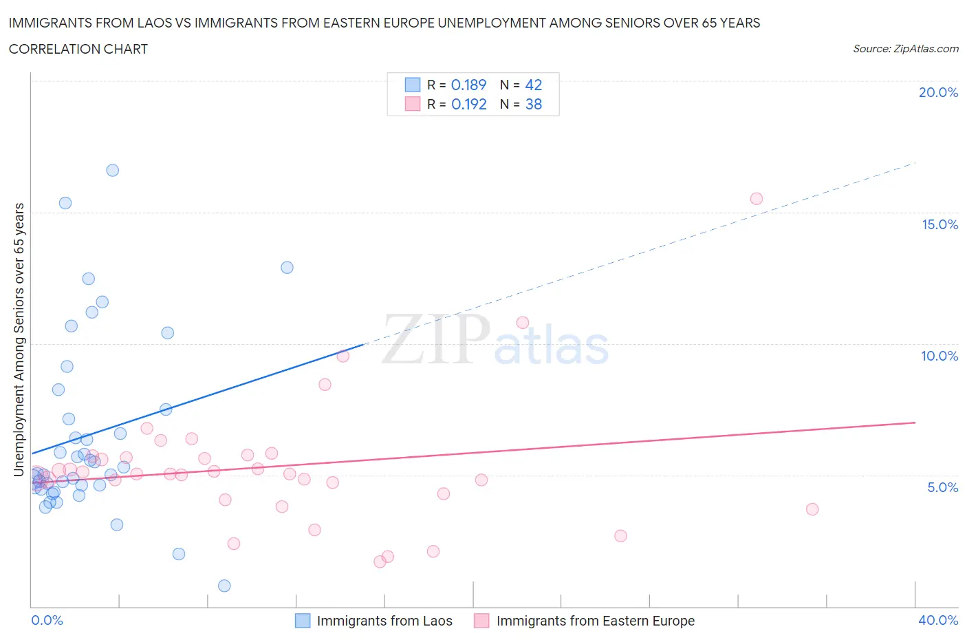 Immigrants from Laos vs Immigrants from Eastern Europe Unemployment Among Seniors over 65 years