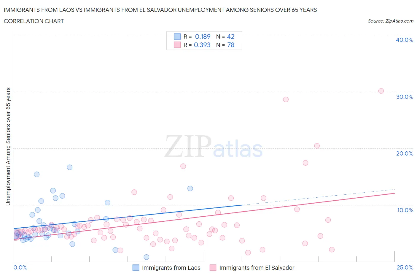 Immigrants from Laos vs Immigrants from El Salvador Unemployment Among Seniors over 65 years