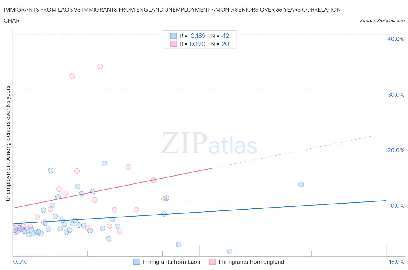 Immigrants from Laos vs Immigrants from England Unemployment Among Seniors over 65 years