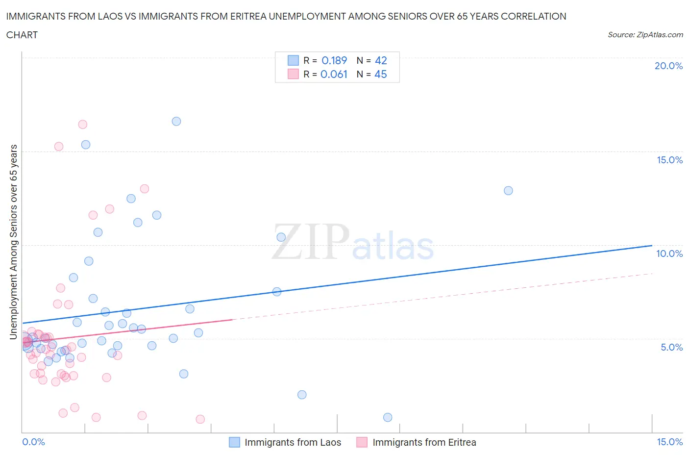 Immigrants from Laos vs Immigrants from Eritrea Unemployment Among Seniors over 65 years