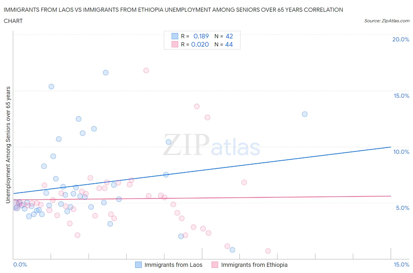 Immigrants from Laos vs Immigrants from Ethiopia Unemployment Among Seniors over 65 years