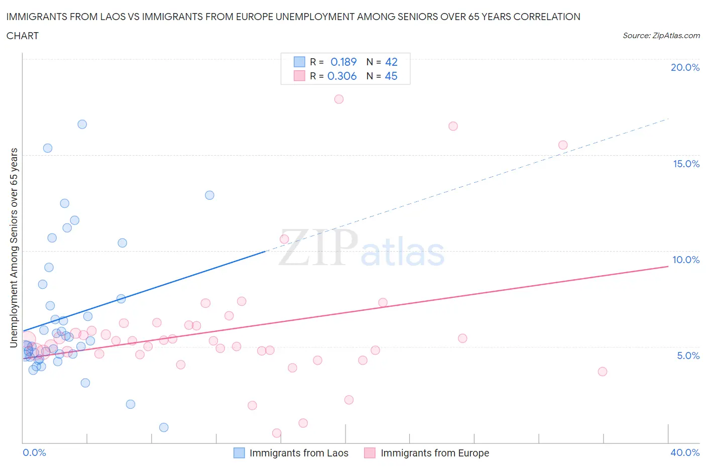 Immigrants from Laos vs Immigrants from Europe Unemployment Among Seniors over 65 years